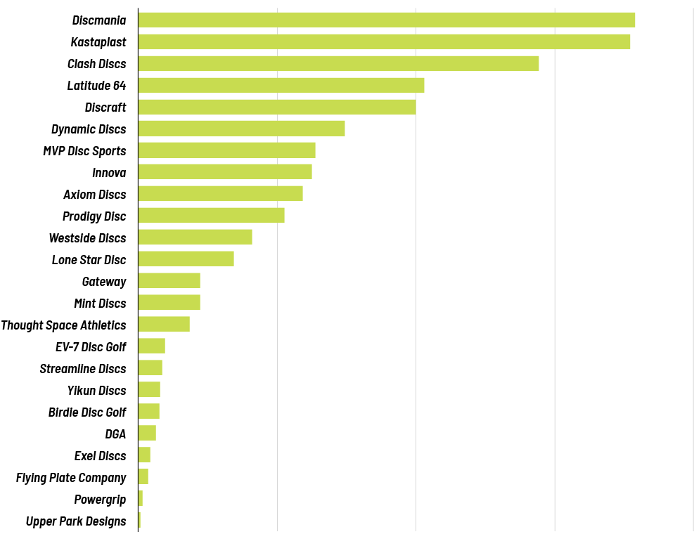 Top selling brands at Powergrip USA in 2022 Q4